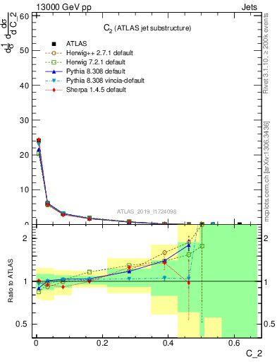 Plot of j.c2 in 13000 GeV pp collisions