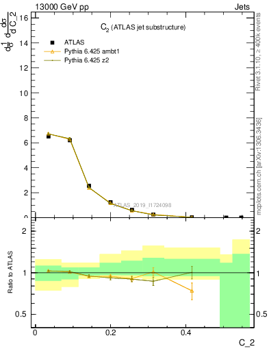 Plot of j.c2 in 13000 GeV pp collisions
