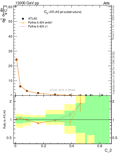 Plot of j.c2 in 13000 GeV pp collisions
