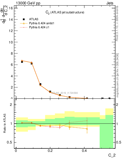 Plot of j.c2 in 13000 GeV pp collisions