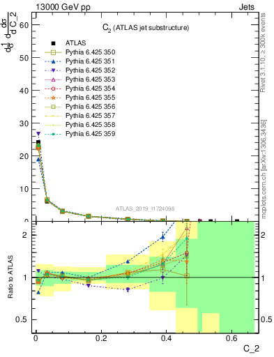 Plot of j.c2 in 13000 GeV pp collisions