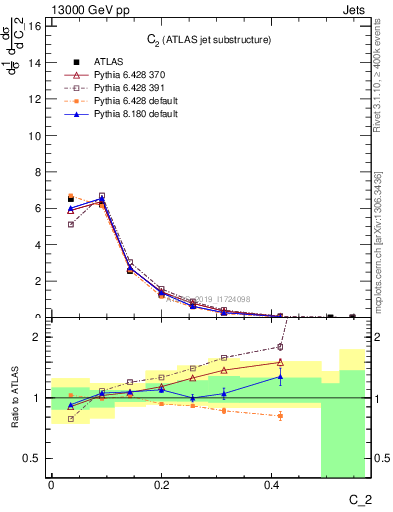 Plot of j.c2 in 13000 GeV pp collisions
