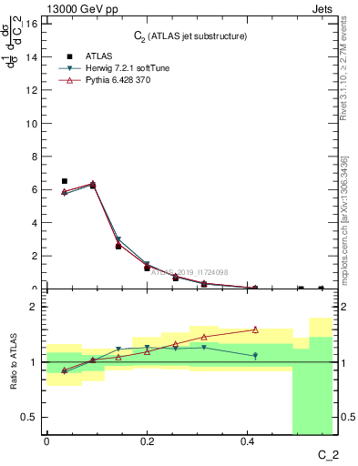 Plot of j.c2 in 13000 GeV pp collisions
