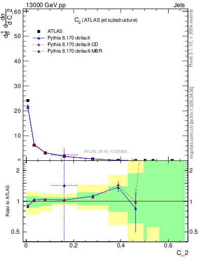 Plot of j.c2 in 13000 GeV pp collisions
