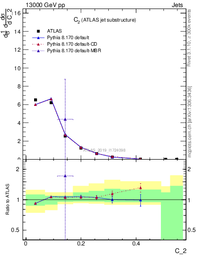 Plot of j.c2 in 13000 GeV pp collisions