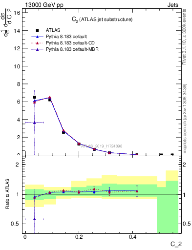 Plot of j.c2 in 13000 GeV pp collisions