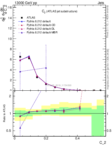 Plot of j.c2 in 13000 GeV pp collisions