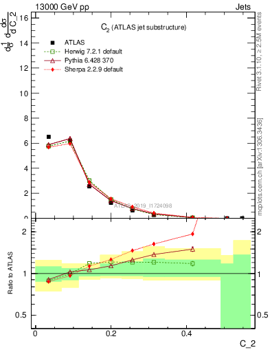 Plot of j.c2 in 13000 GeV pp collisions