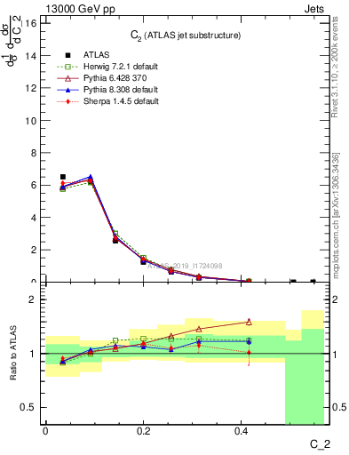 Plot of j.c2 in 13000 GeV pp collisions
