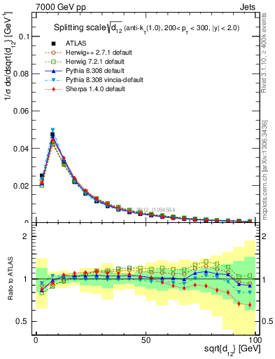 Plot of j.d12 in 7000 GeV pp collisions