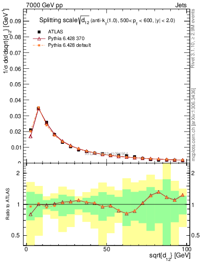 Plot of j.d12 in 7000 GeV pp collisions