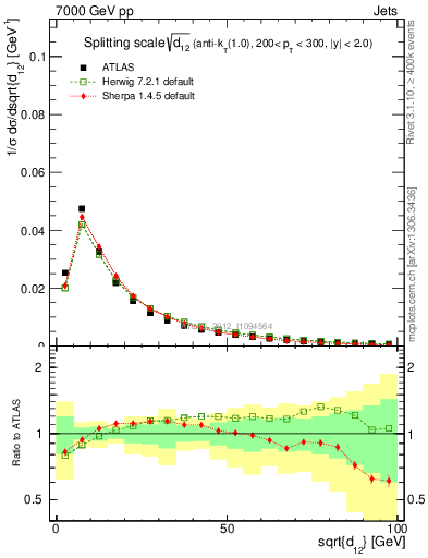 Plot of j.d12 in 7000 GeV pp collisions