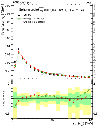 Plot of j.d12 in 7000 GeV pp collisions