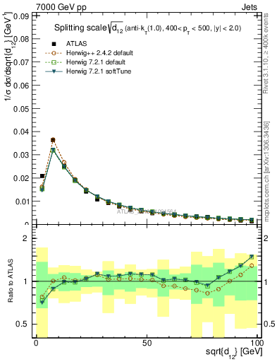 Plot of j.d12 in 7000 GeV pp collisions