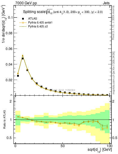 Plot of j.d12 in 7000 GeV pp collisions
