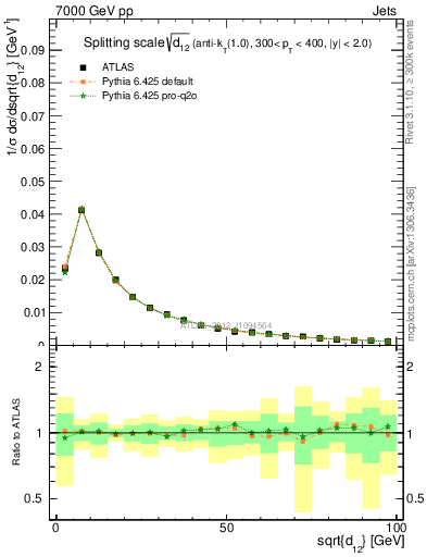 Plot of j.d12 in 7000 GeV pp collisions