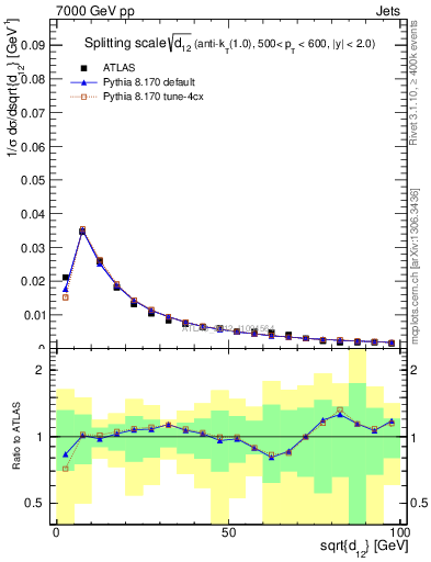 Plot of j.d12 in 7000 GeV pp collisions