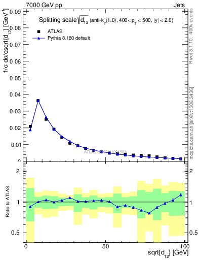 Plot of j.d12 in 7000 GeV pp collisions