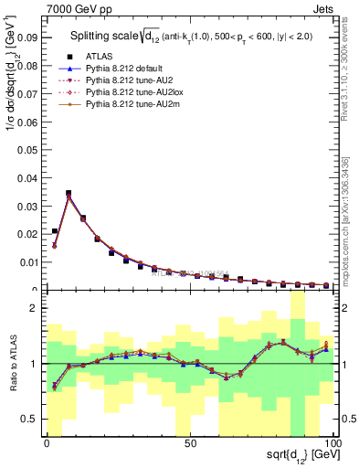 Plot of j.d12 in 7000 GeV pp collisions