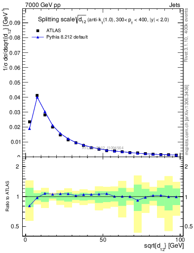 Plot of j.d12 in 7000 GeV pp collisions