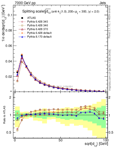 Plot of j.d12 in 7000 GeV pp collisions