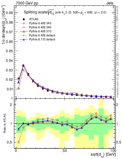 Plot of j.d12 in 7000 GeV pp collisions