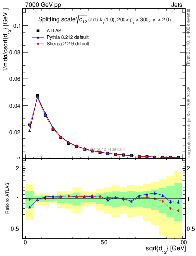 Plot of j.d12 in 7000 GeV pp collisions