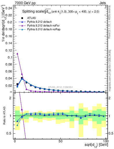 Plot of j.d12 in 7000 GeV pp collisions