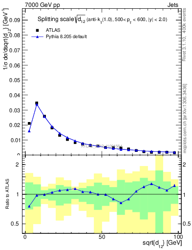 Plot of j.d12 in 7000 GeV pp collisions