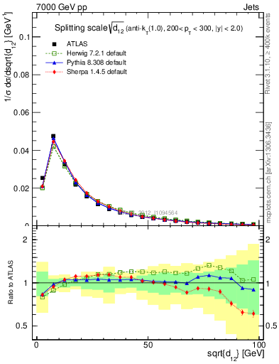 Plot of j.d12 in 7000 GeV pp collisions