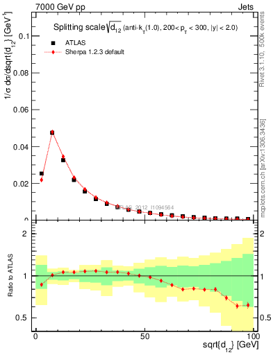 Plot of j.d12 in 7000 GeV pp collisions