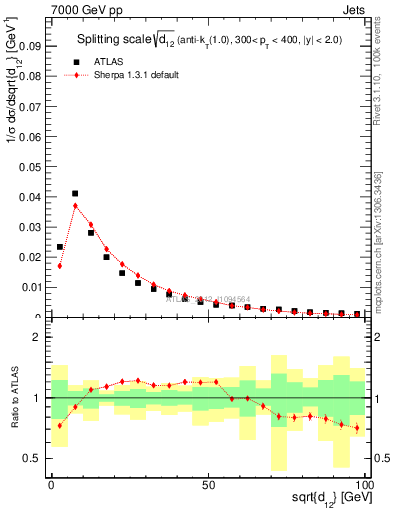 Plot of j.d12 in 7000 GeV pp collisions