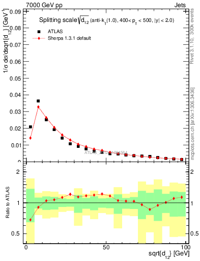 Plot of j.d12 in 7000 GeV pp collisions