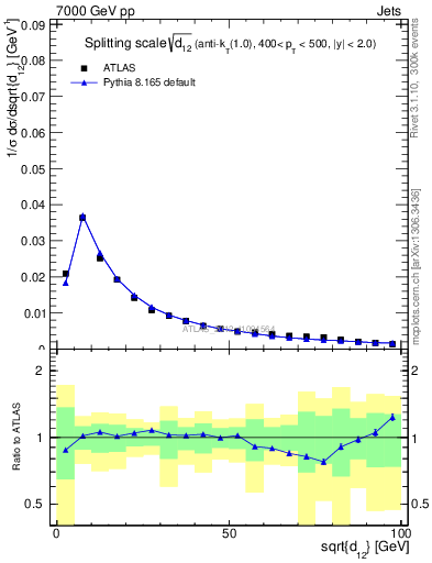 Plot of j.d12 in 7000 GeV pp collisions