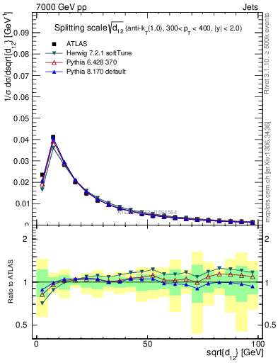 Plot of j.d12 in 7000 GeV pp collisions