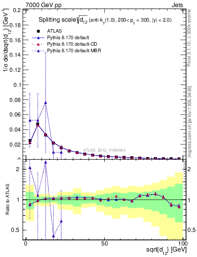 Plot of j.d12 in 7000 GeV pp collisions