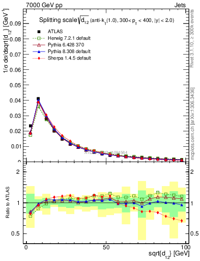 Plot of j.d12 in 7000 GeV pp collisions