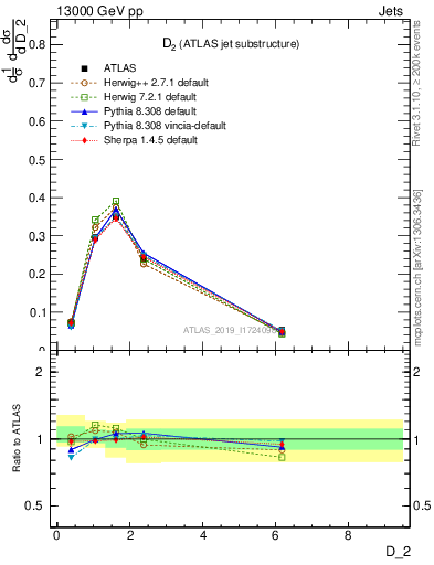 Plot of j.d2 in 13000 GeV pp collisions
