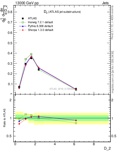 Plot of j.d2 in 13000 GeV pp collisions