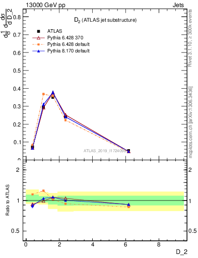 Plot of j.d2 in 13000 GeV pp collisions