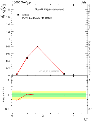 Plot of j.d2 in 13000 GeV pp collisions