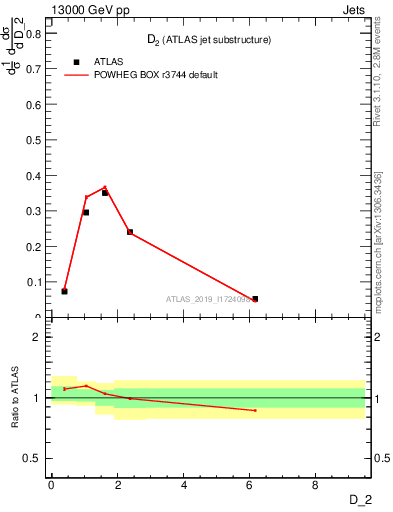 Plot of j.d2 in 13000 GeV pp collisions
