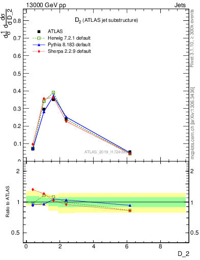 Plot of j.d2 in 13000 GeV pp collisions