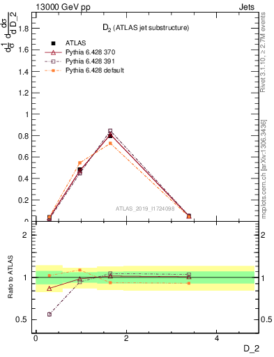 Plot of j.d2 in 13000 GeV pp collisions