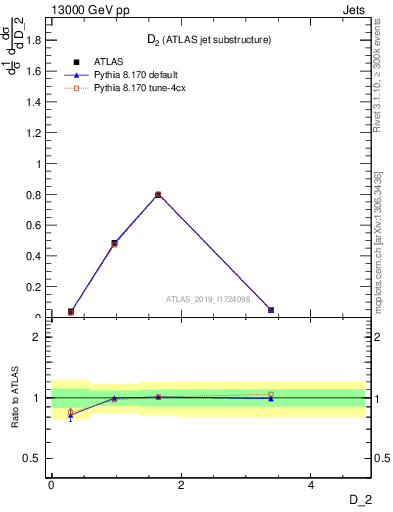 Plot of j.d2 in 13000 GeV pp collisions