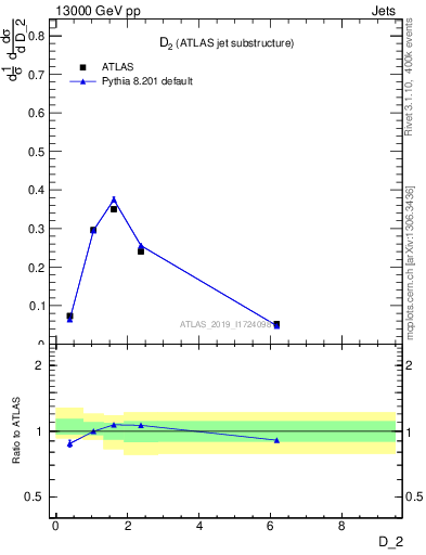 Plot of j.d2 in 13000 GeV pp collisions