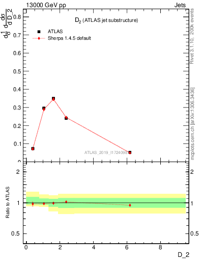 Plot of j.d2 in 13000 GeV pp collisions