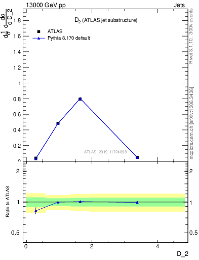 Plot of j.d2 in 13000 GeV pp collisions