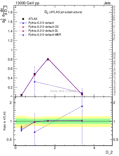 Plot of j.d2 in 13000 GeV pp collisions