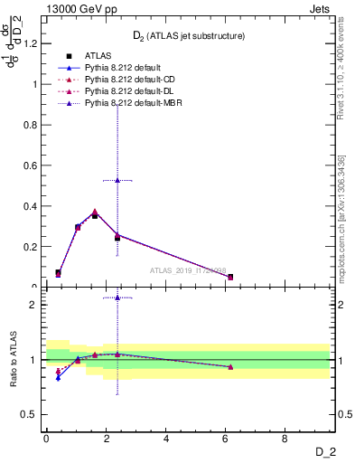 Plot of j.d2 in 13000 GeV pp collisions